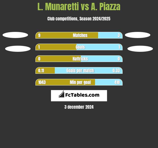 L. Munaretti vs A. Piazza h2h player stats