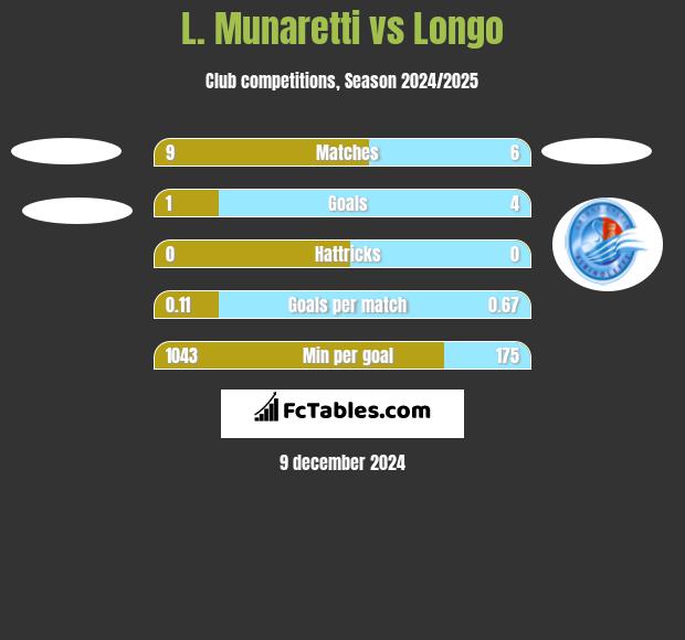 L. Munaretti vs Longo h2h player stats