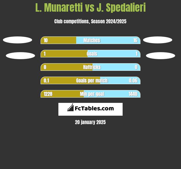 L. Munaretti vs J. Spedalieri h2h player stats