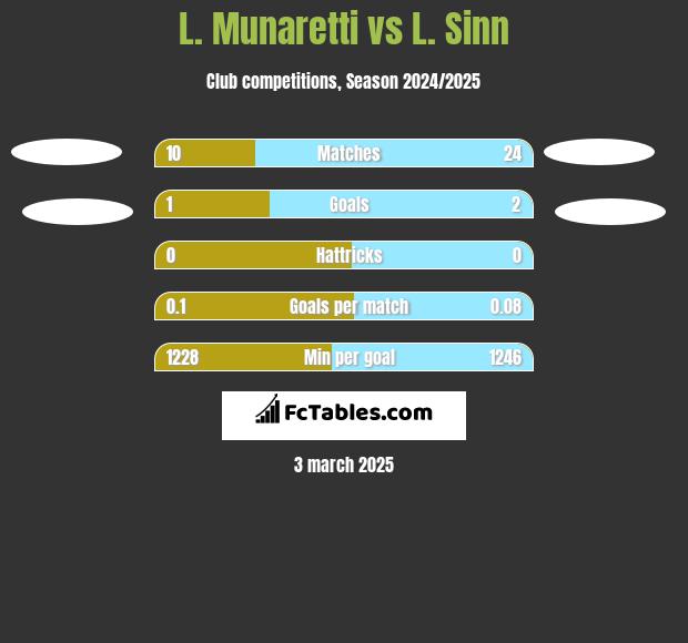 L. Munaretti vs L. Sinn h2h player stats