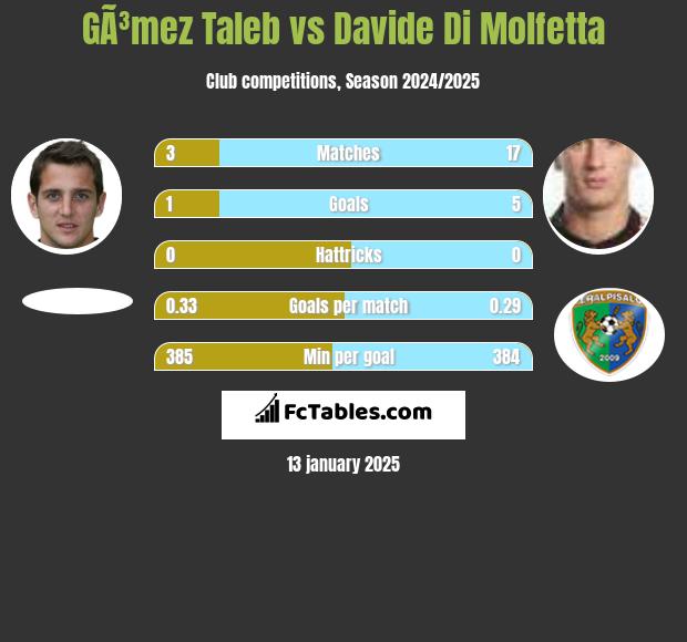 GÃ³mez Taleb vs Davide Di Molfetta h2h player stats