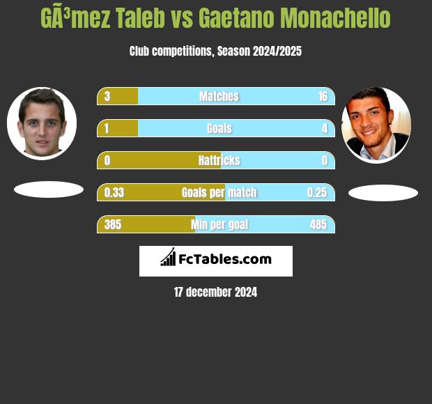 GÃ³mez Taleb vs Gaetano Monachello h2h player stats