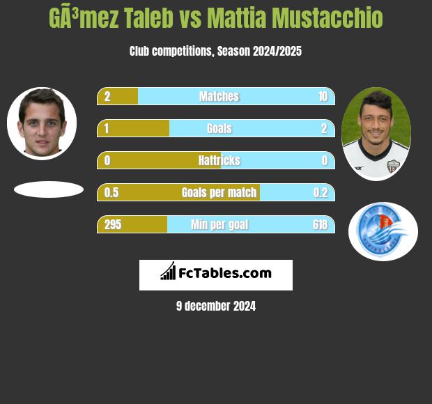 GÃ³mez Taleb vs Mattia Mustacchio h2h player stats