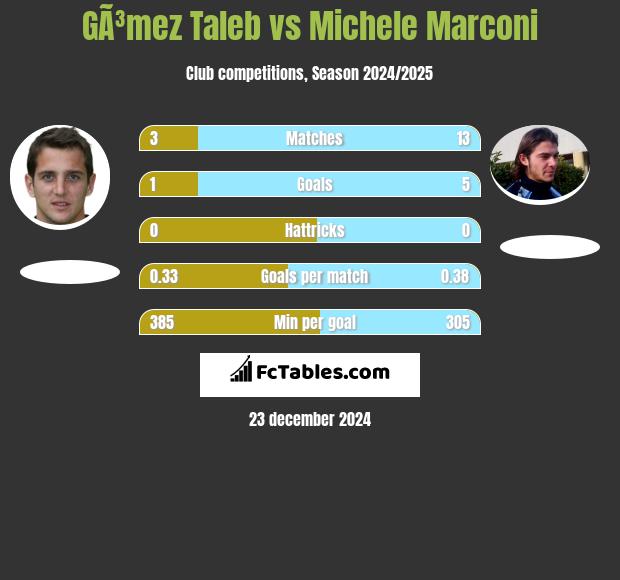 GÃ³mez Taleb vs Michele Marconi h2h player stats