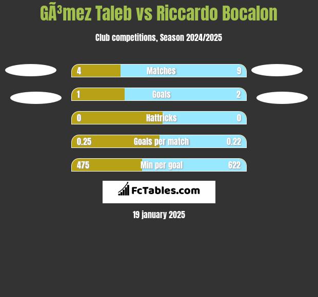 GÃ³mez Taleb vs Riccardo Bocalon h2h player stats