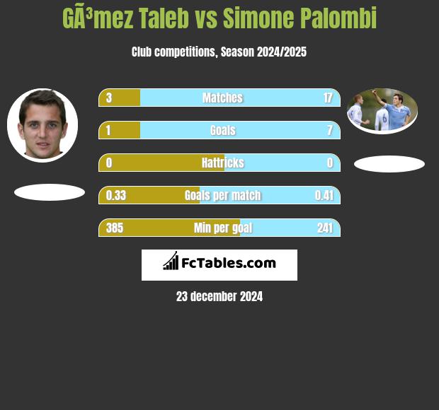 GÃ³mez Taleb vs Simone Palombi h2h player stats