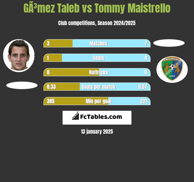 GÃ³mez Taleb vs Tommy Maistrello h2h player stats