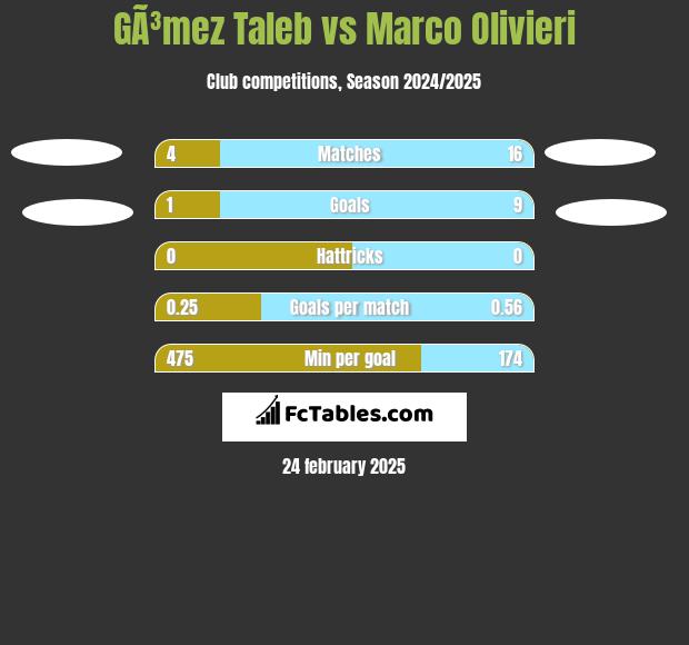 GÃ³mez Taleb vs Marco Olivieri h2h player stats