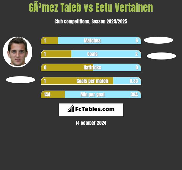 GÃ³mez Taleb vs Eetu Vertainen h2h player stats