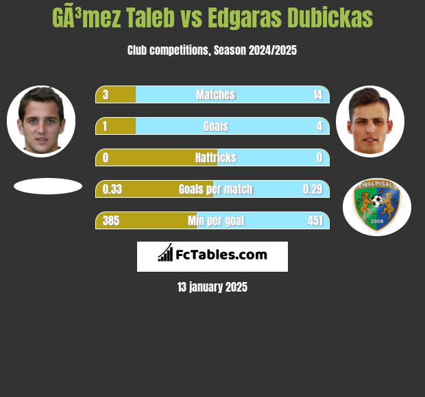 GÃ³mez Taleb vs Edgaras Dubickas h2h player stats