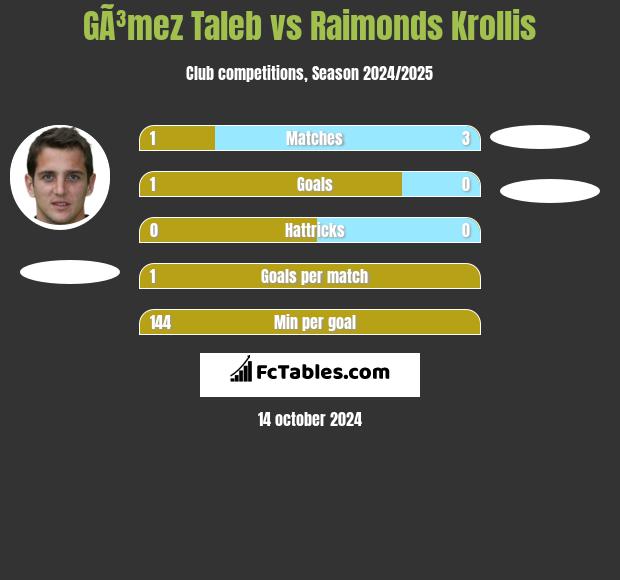 GÃ³mez Taleb vs Raimonds Krollis h2h player stats