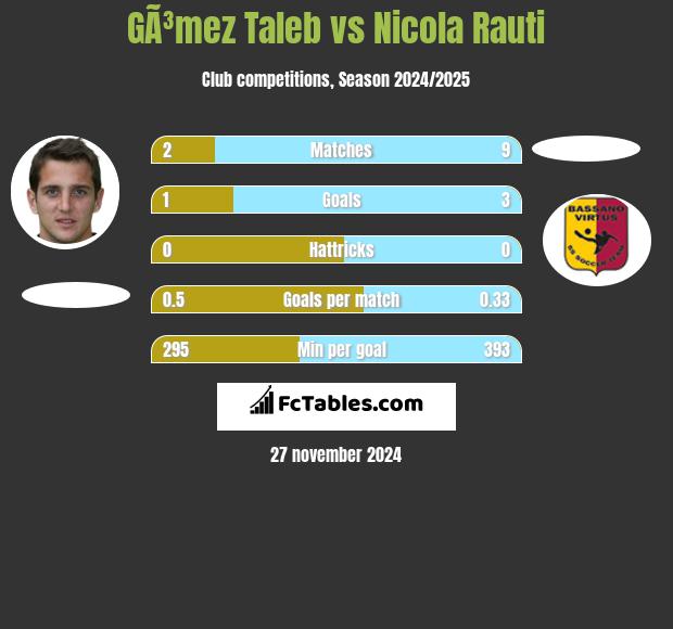 GÃ³mez Taleb vs Nicola Rauti h2h player stats