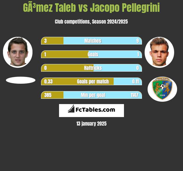 GÃ³mez Taleb vs Jacopo Pellegrini h2h player stats