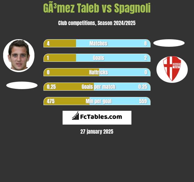 GÃ³mez Taleb vs Spagnoli h2h player stats