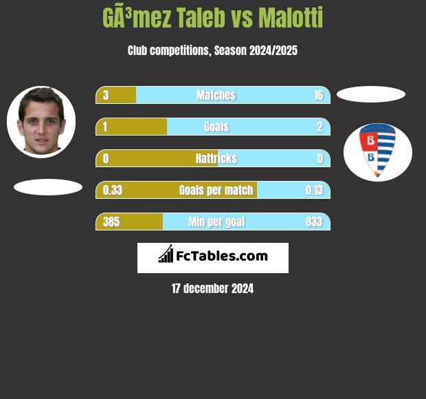 GÃ³mez Taleb vs Malotti h2h player stats