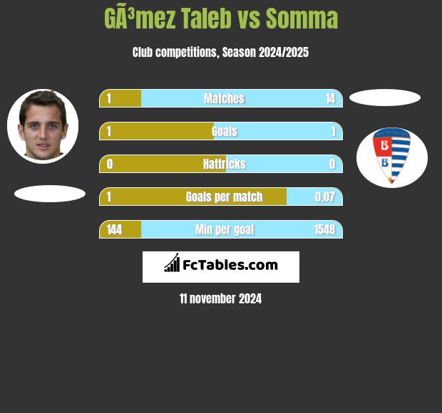 GÃ³mez Taleb vs Somma h2h player stats