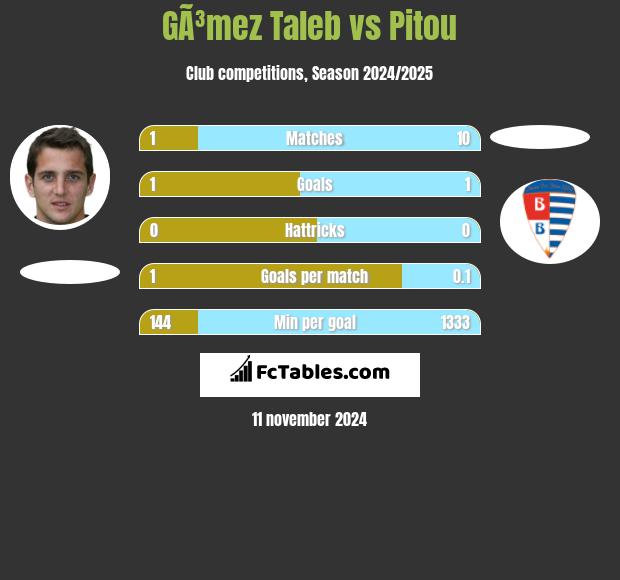 GÃ³mez Taleb vs Pitou h2h player stats