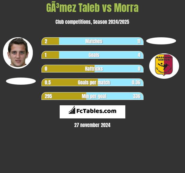 GÃ³mez Taleb vs Morra h2h player stats