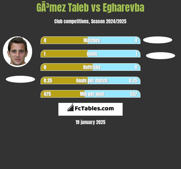 GÃ³mez Taleb vs Egharevba h2h player stats