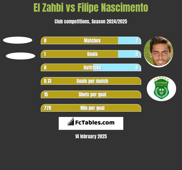 El Zahbi vs Filipe Nascimento h2h player stats