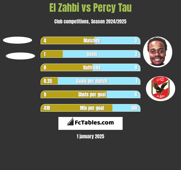 El Zahbi vs Percy Tau h2h player stats