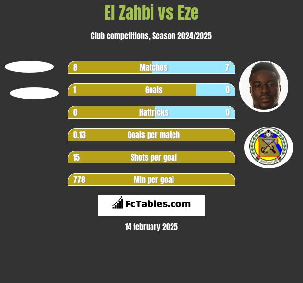 El Zahbi vs Eze h2h player stats