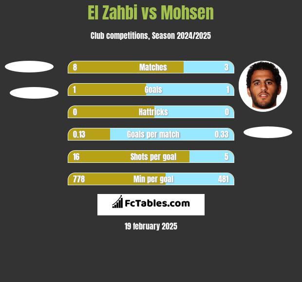 El Zahbi vs Mohsen h2h player stats