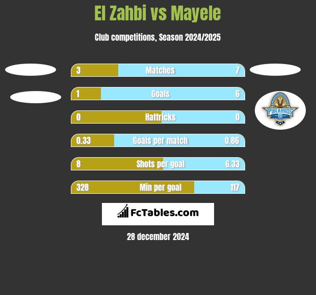 El Zahbi vs Mayele h2h player stats