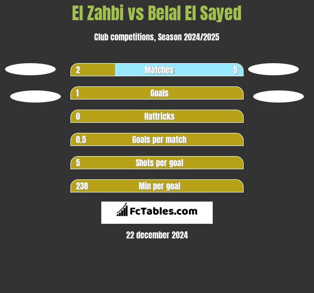 El Zahbi vs Belal El Sayed h2h player stats