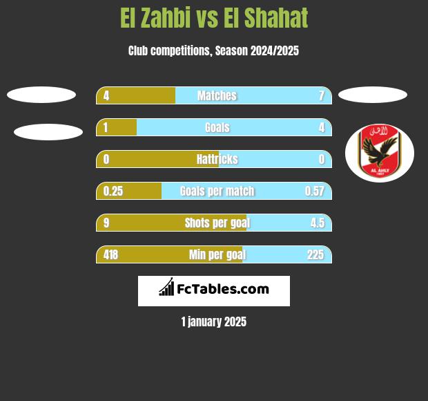 El Zahbi vs El Shahat h2h player stats