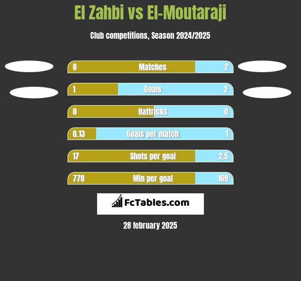 El Zahbi vs El-Moutaraji h2h player stats