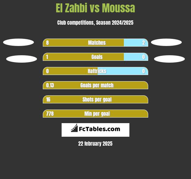 El Zahbi vs Moussa h2h player stats