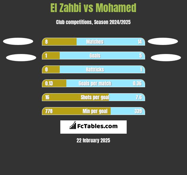 El Zahbi vs Mohamed h2h player stats