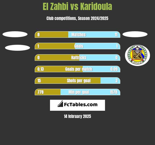 El Zahbi vs Karidoula h2h player stats