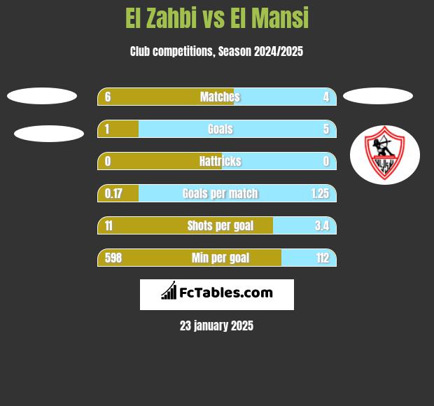 El Zahbi vs El Mansi h2h player stats