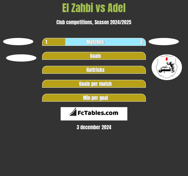 El Zahbi vs Adel h2h player stats