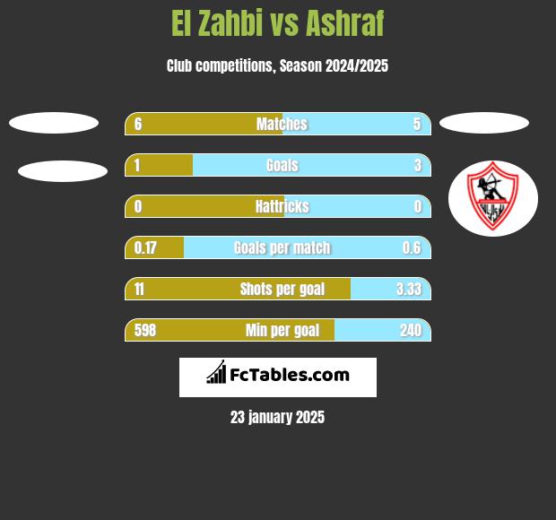 El Zahbi vs Ashraf h2h player stats