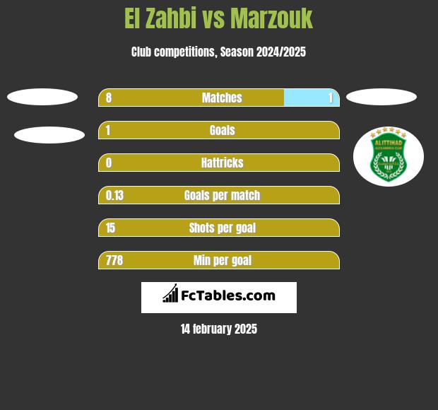 El Zahbi vs Marzouk h2h player stats