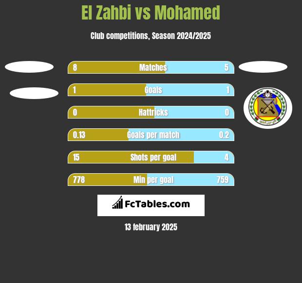 El Zahbi vs Mohamed h2h player stats