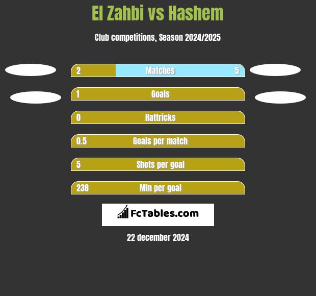 El Zahbi vs Hashem h2h player stats