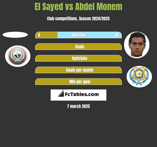 El Sayed vs Abdel Monem h2h player stats