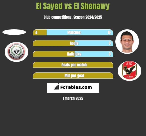 El Sayed vs El Shenawy h2h player stats