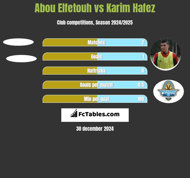 Abou Elfetouh vs Karim Hafez h2h player stats