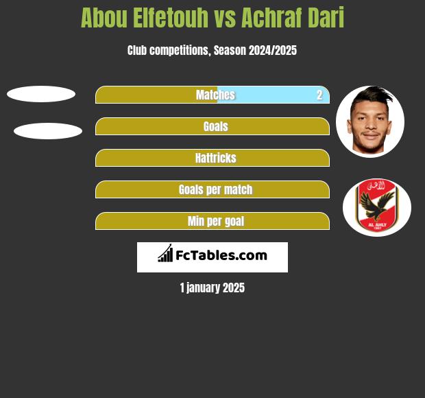 Abou Elfetouh vs Achraf Dari h2h player stats