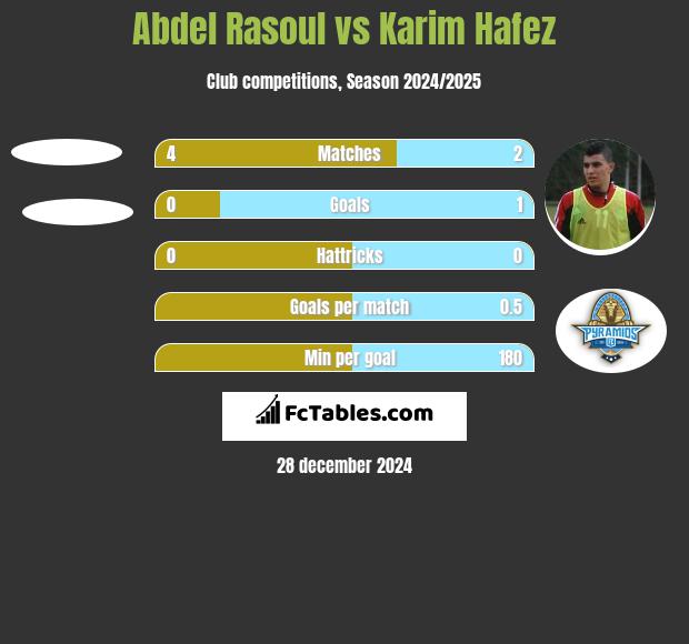 Abdel Rasoul vs Karim Hafez h2h player stats