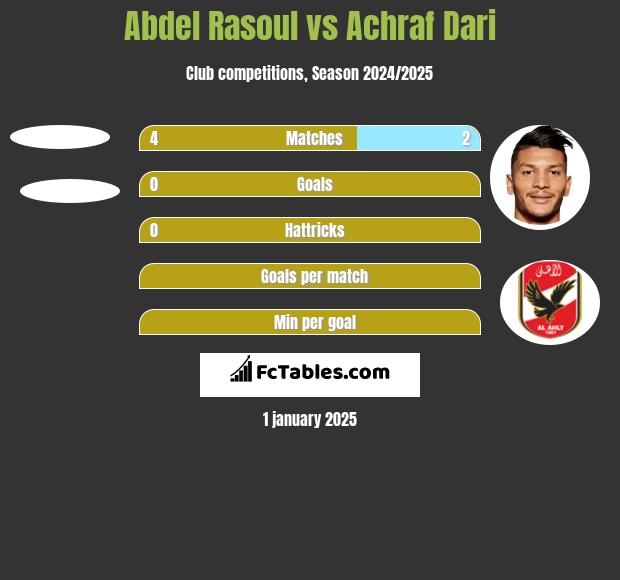 Abdel Rasoul vs Achraf Dari h2h player stats