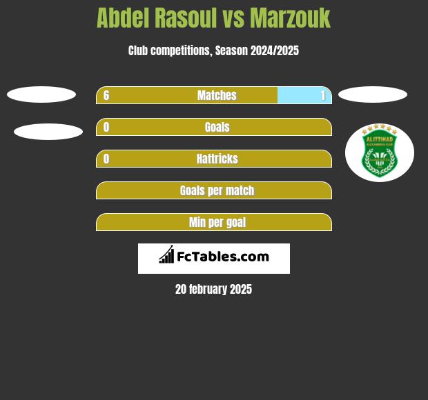 Abdel Rasoul vs Marzouk h2h player stats