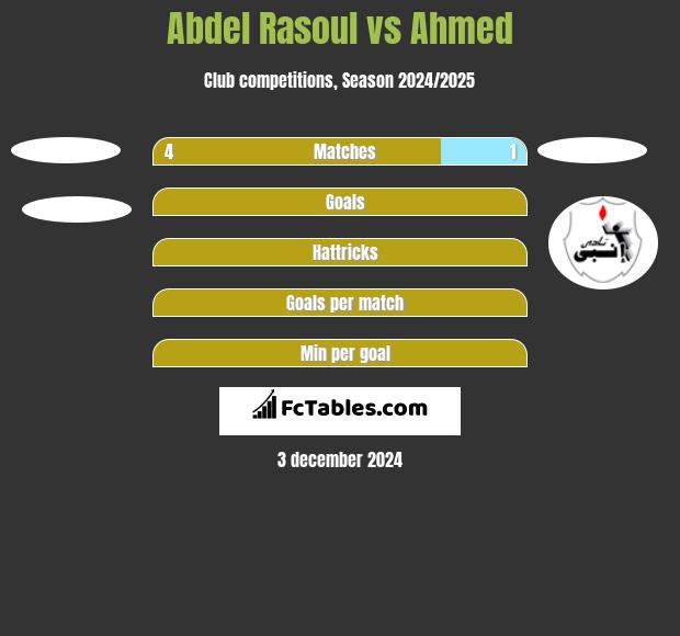 Abdel Rasoul vs Ahmed h2h player stats