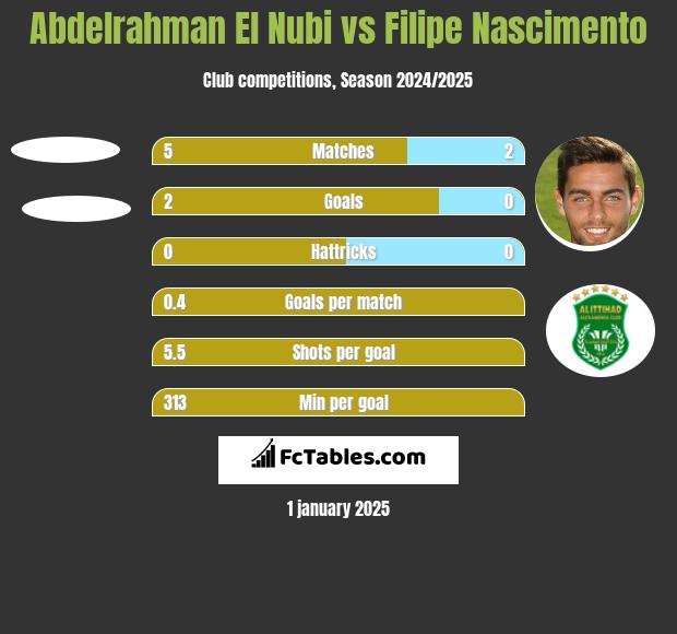 Abdelrahman El Nubi vs Filipe Nascimento h2h player stats