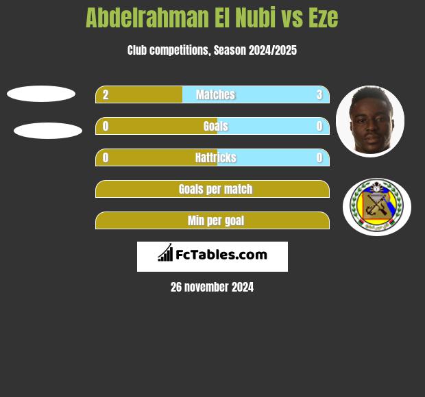 Abdelrahman El Nubi vs Eze h2h player stats